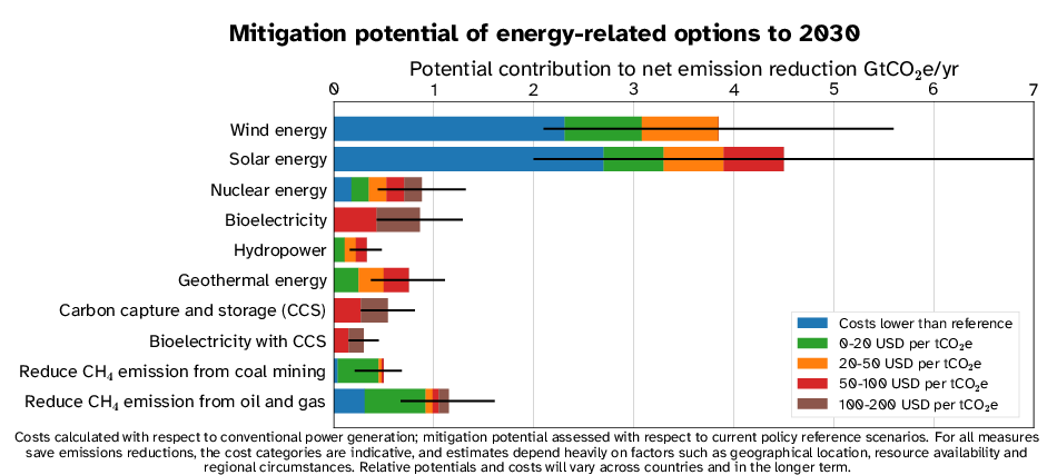 A bar chart showing the potential of CO2 neutral energy sources, color coded by cost per ton of CO2 equivalent saved.
