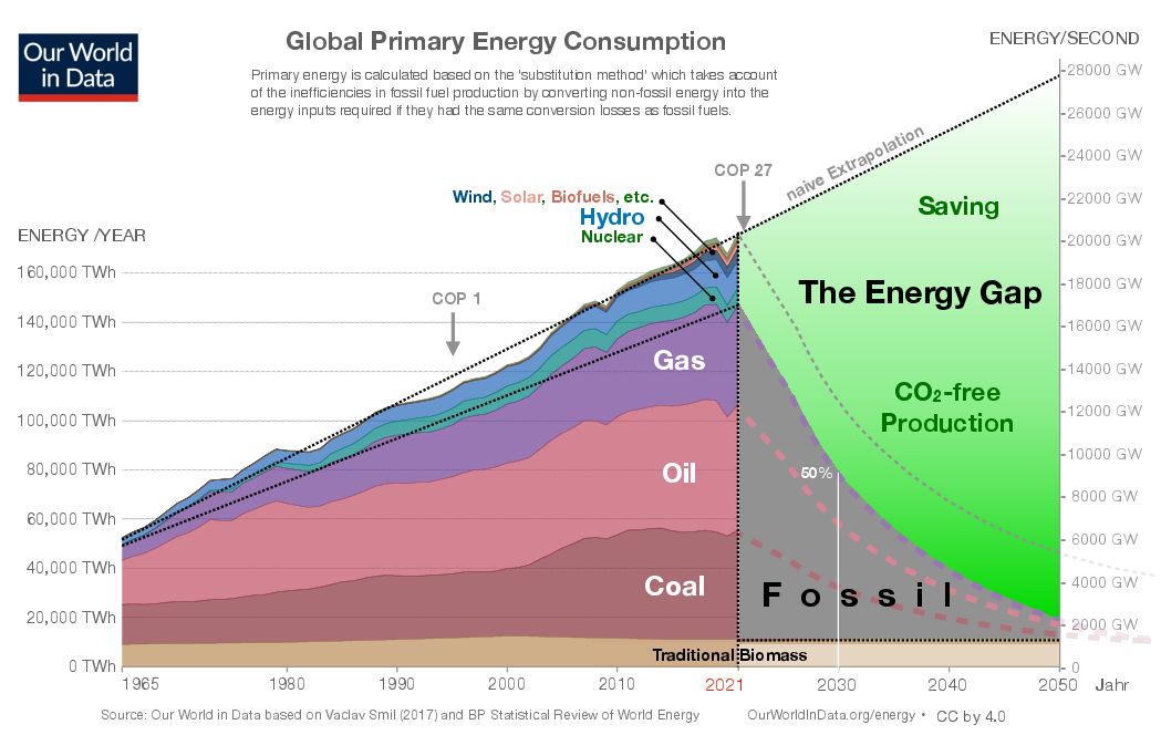 A graph illustrating the energy gap, the difference between the proposed reduction in energy generated through fossil fuels and the projected continued linear growth in energy consumption.