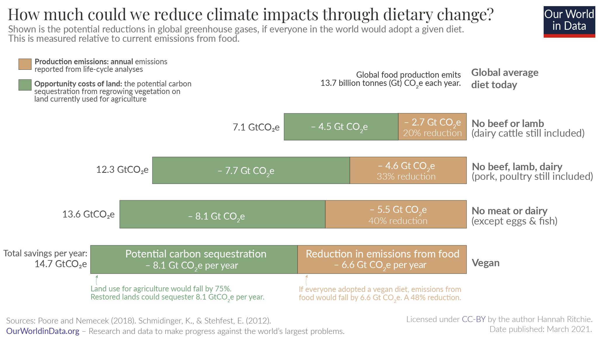 Bar chart showing the possible reduction in dietary emissions for different diets, split into direct production emissions and opportunity costs of land use.