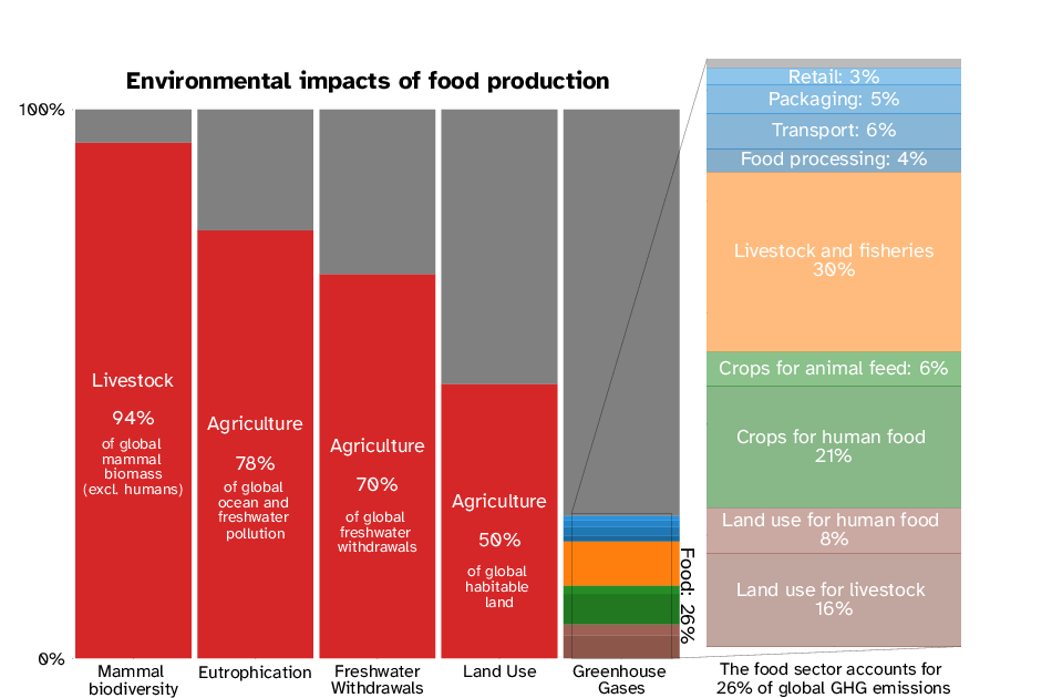 Bar chart showing the environmental impact of different food related activities. Livestock is responsible for 96% of global mammal biomass. Agriculture is responsible for 78% of global ocean and freshwater pollution, 70% of global freshwater withdrawals and uses 50% of global habitable land.