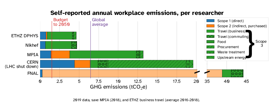 A bar chart comparing the annual workplace emissions of researchers at different research institutions.