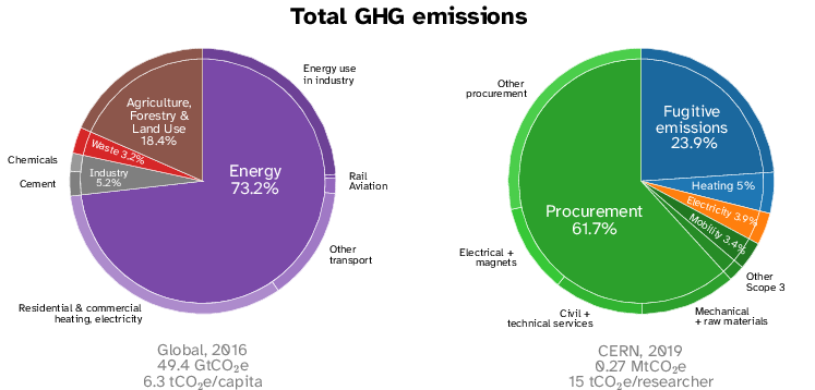 Pie chart of global CO2 emissions compared to a pie chart of emissions at CERN sorted by sector.