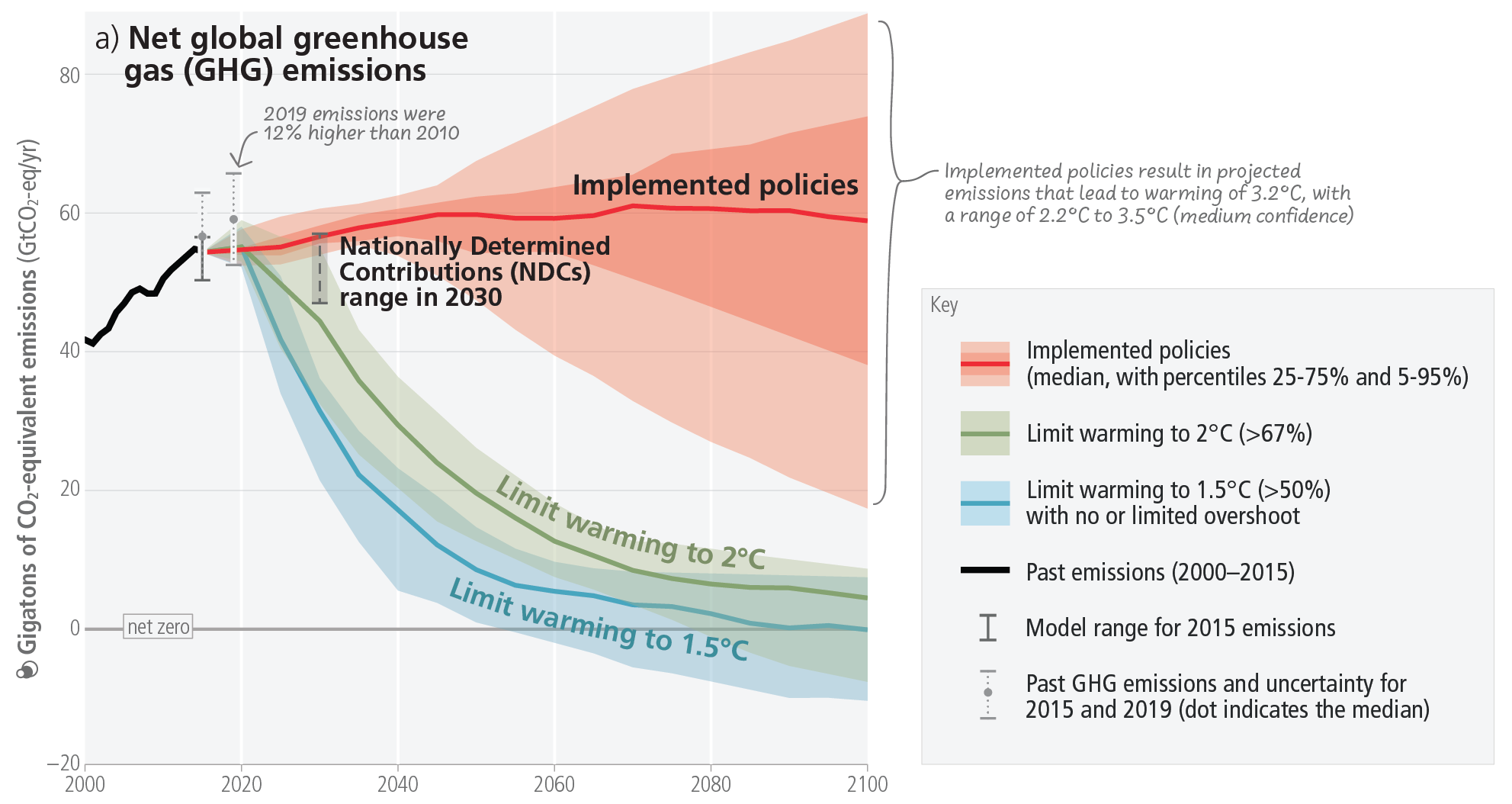 A line graph, showing past CO2 emissions and projections for future emissions under different scenarios including implemented policies and temperature limitations.