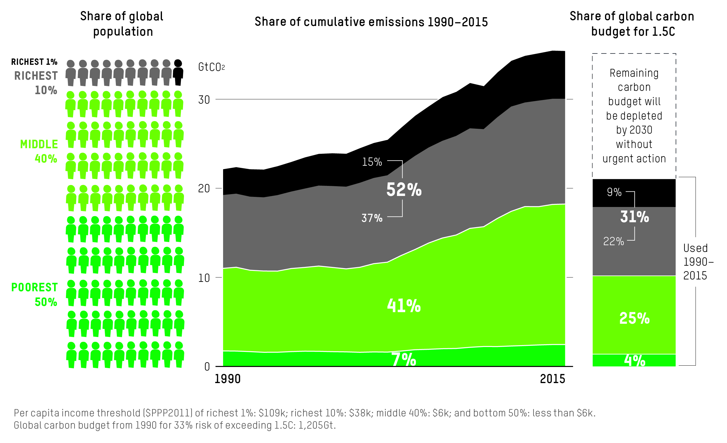 Share of cumulative emissions split by percentile of wealth of the population.
