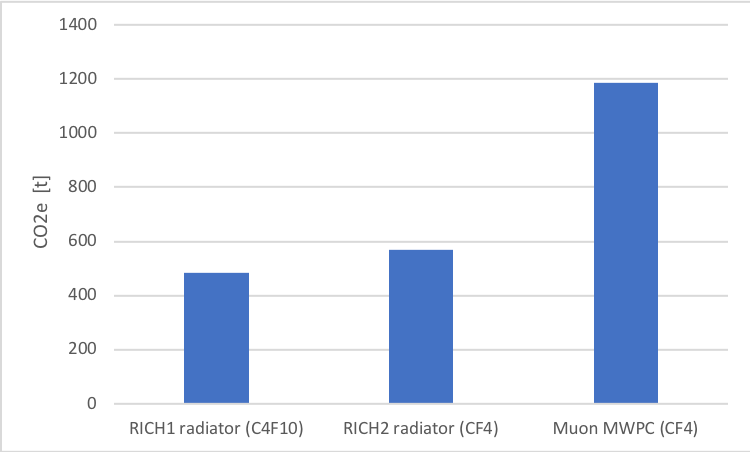 Bar graph showing the expected direct emission of CO2 equivalent tonnes from the LHCb detector gas system.