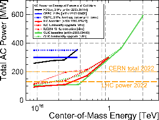 A line graph, showing the power requirement for different center of mass collision energies in different proposed collider projects.