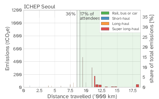 Bar chart showing the emissions per distance for travel to the ICHEP conference in Seoul.