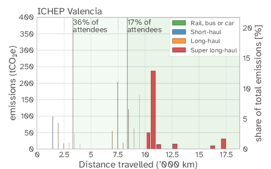 Bar chart showing the emissions per distance for travel to the ICHEP conference in Valencia.