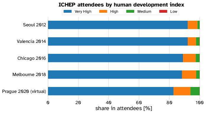 Bar chart showing the share of attendees at ICHEP from countries with different human development indices. The virtual conference in 2020 shows a larger share of participants from medium developed nations.
