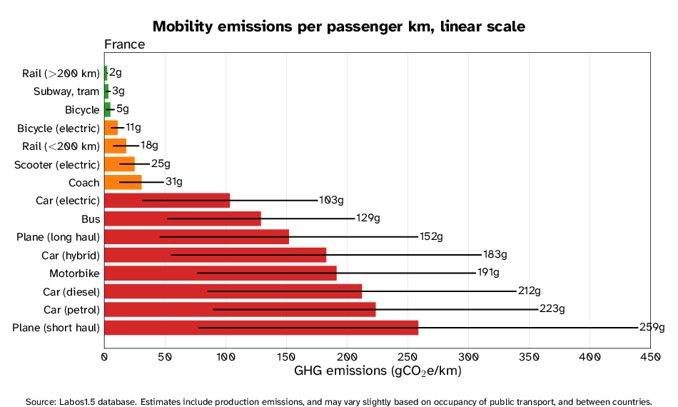 Bar chart showing the emission  per passenger per kilometre for different forms of transport. Most efficient is long distance Rail travel with 2g while short haul planes are least efficient with 259 g. 