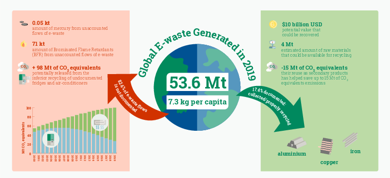 Graphic illustrating the amount of e-waste generated globally in 2019. The total amount are 53.6 Mt or 7.3kg per capita.